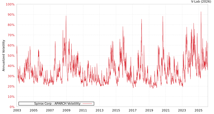graph of Spirox Corp APARCH