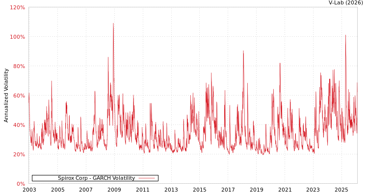 graph of Spirox Corp GARCH