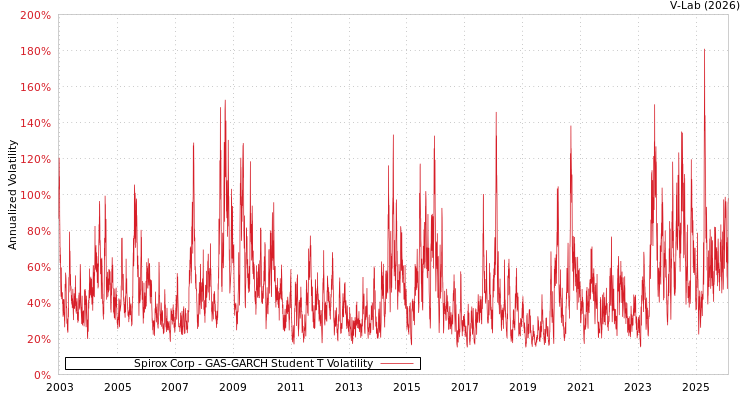 graph of Spirox Corp GAS-GARCH-T
