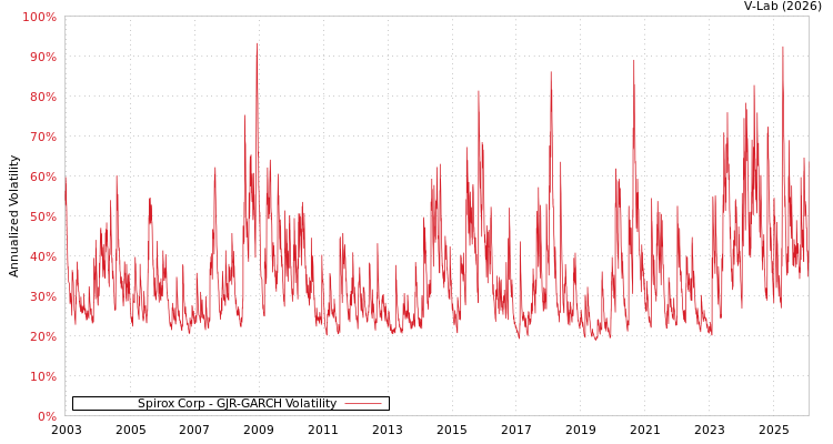 graph of Spirox Corp GJR-GARCH