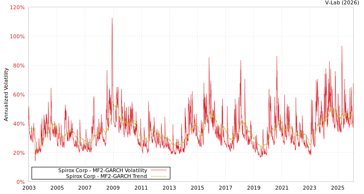 graph of Spirox Corp MF2-GARCH