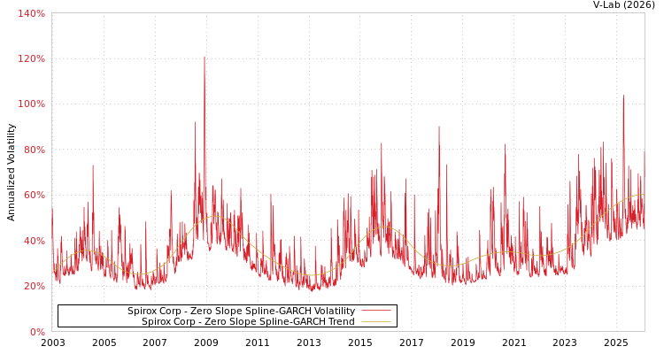 graph of Spirox Corp S0GARCH