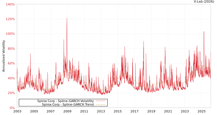 graph of Spirox Corp SGARCH