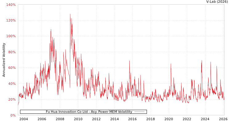 graph of Fu Hua Innovation Co Ltd APMEM