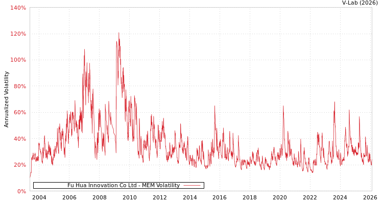 graph of Fu Hua Innovation Co Ltd MEM