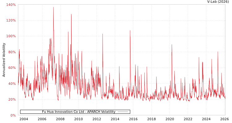 graph of Fu Hua Innovation Co Ltd APARCH