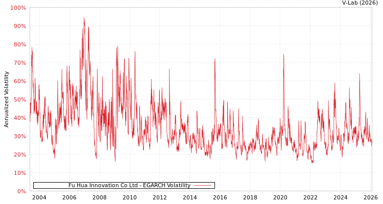 graph of Fu Hua Innovation Co Ltd EGARCH