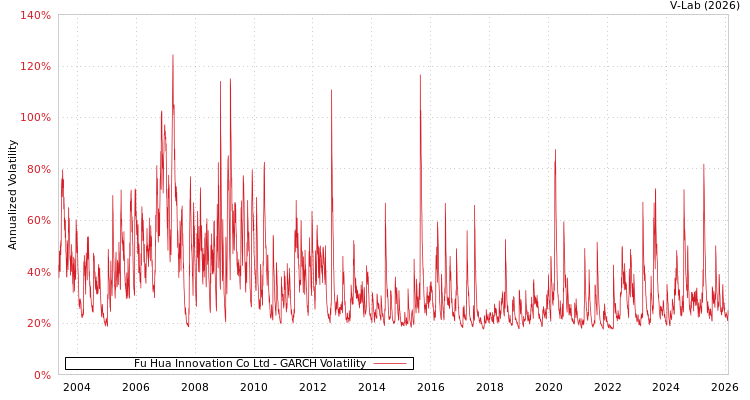 graph of Fu Hua Innovation Co Ltd GARCH