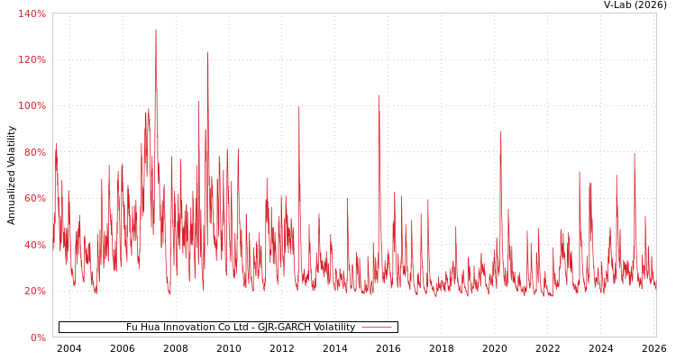 graph of Fu Hua Innovation Co Ltd GJR-GARCH