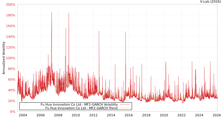 graph of Fu Hua Innovation Co Ltd MF2-GARCH