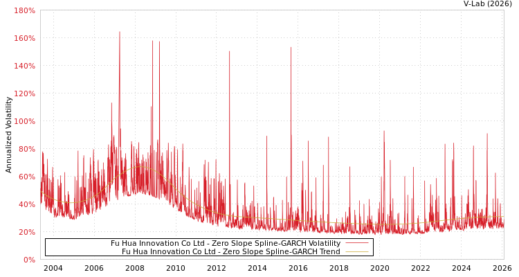 graph of Fu Hua Innovation Co Ltd S0GARCH