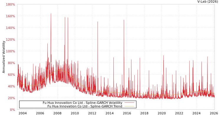 graph of Fu Hua Innovation Co Ltd SGARCH