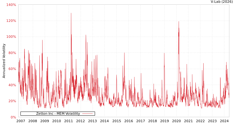 graph of Zetton Inc MEM