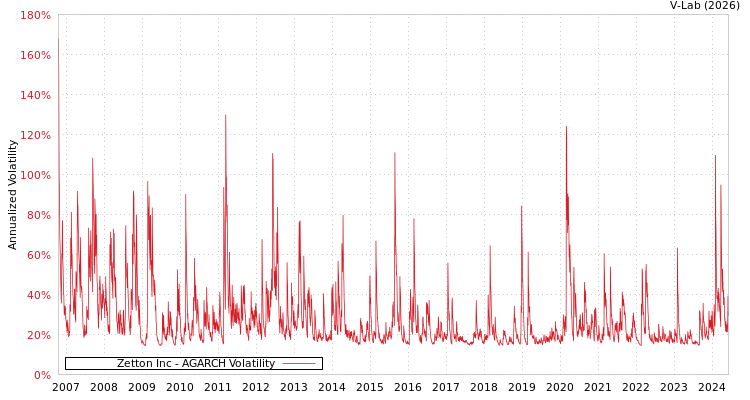 graph of Zetton Inc AGARCH