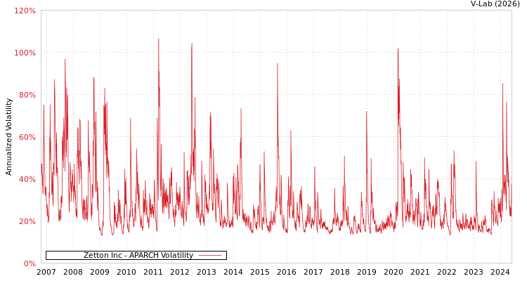 graph of Zetton Inc APARCH