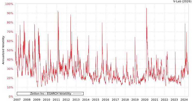 graph of Zetton Inc EGARCH