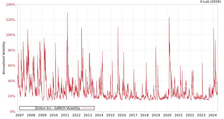 graph of Zetton Inc GARCH