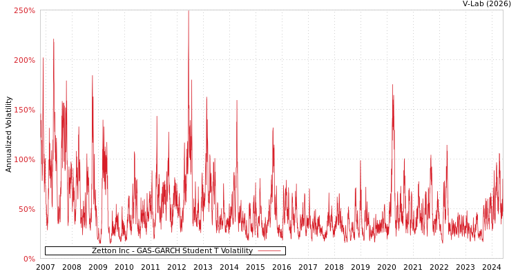 graph of Zetton Inc GAS-GARCH-T
