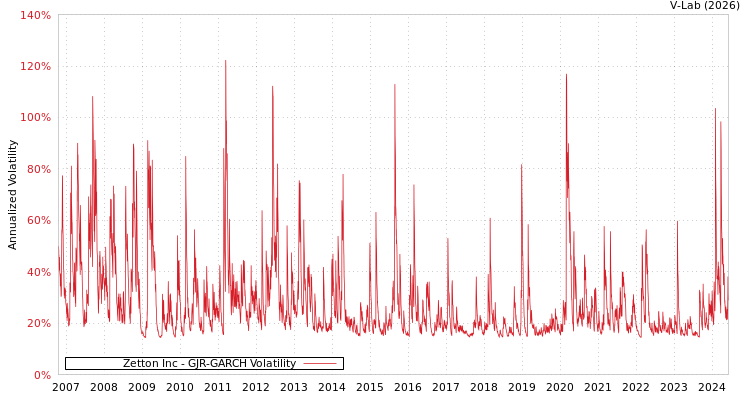 graph of Zetton Inc GJR-GARCH