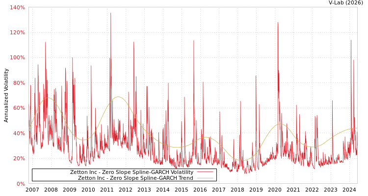 graph of Zetton Inc S0GARCH