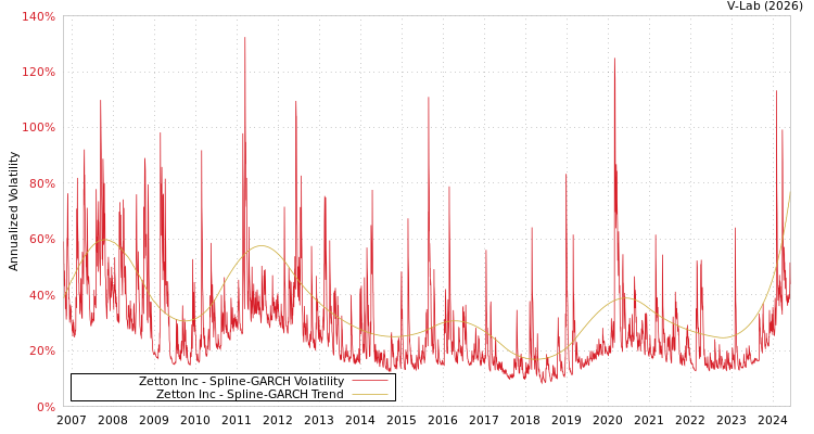 graph of Zetton Inc SGARCH