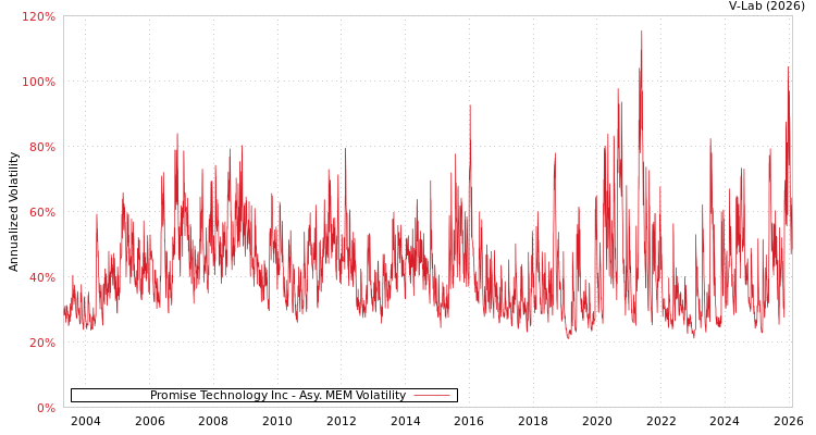 graph of Promise Technology Inc AMEM