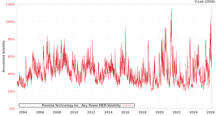 graph of Promise Technology Inc APMEM
