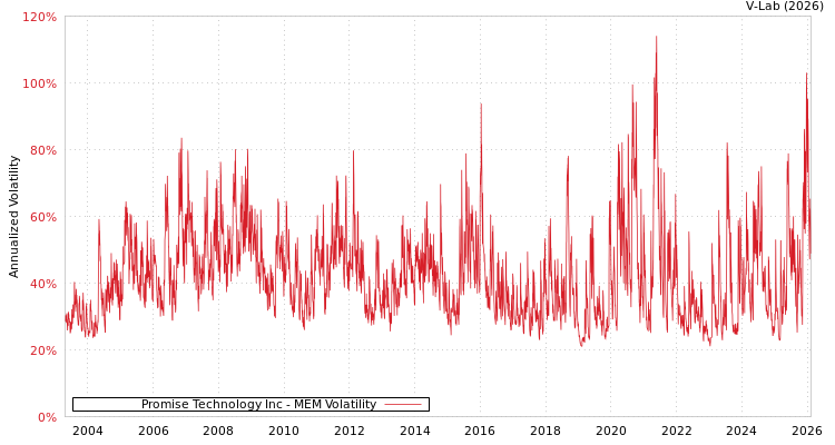 graph of Promise Technology Inc MEM