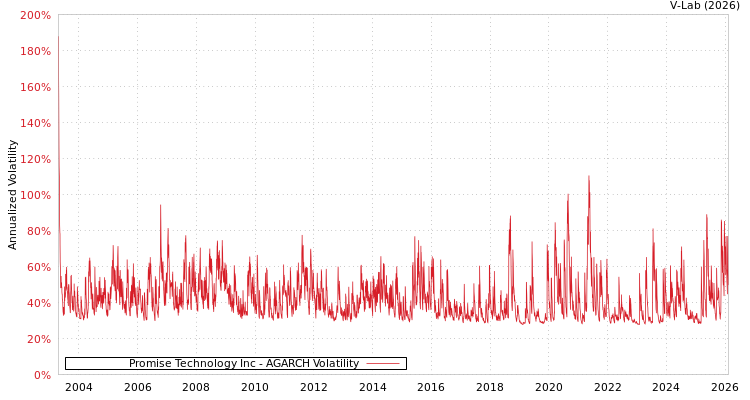 graph of Promise Technology Inc AGARCH