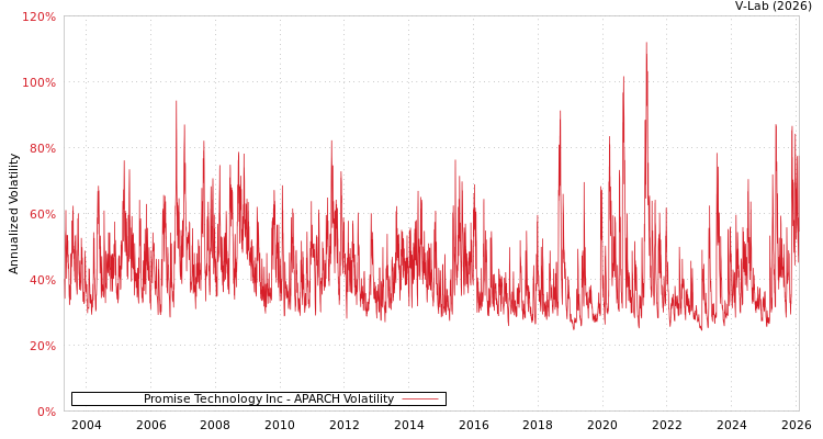 graph of Promise Technology Inc APARCH