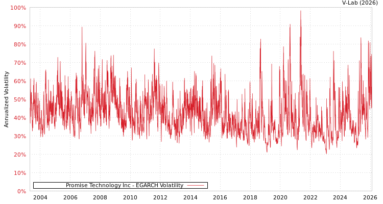 graph of Promise Technology Inc EGARCH