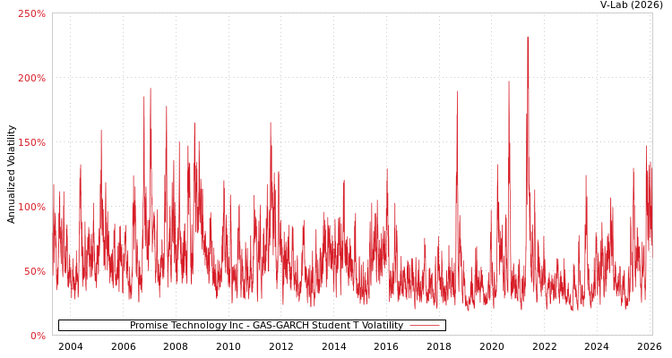 graph of Promise Technology Inc GAS-GARCH-T
