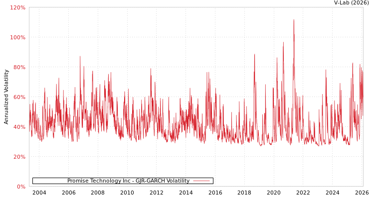 graph of Promise Technology Inc GJR-GARCH