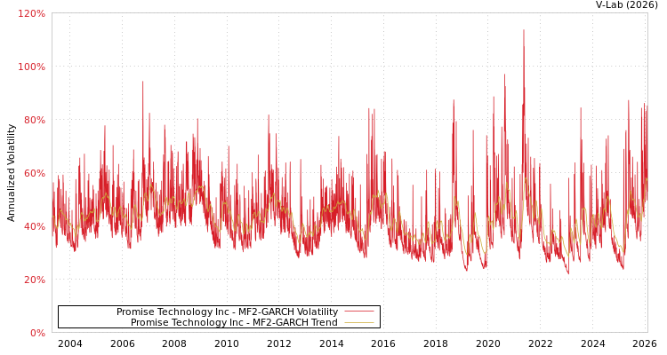 graph of Promise Technology Inc MF2-GARCH