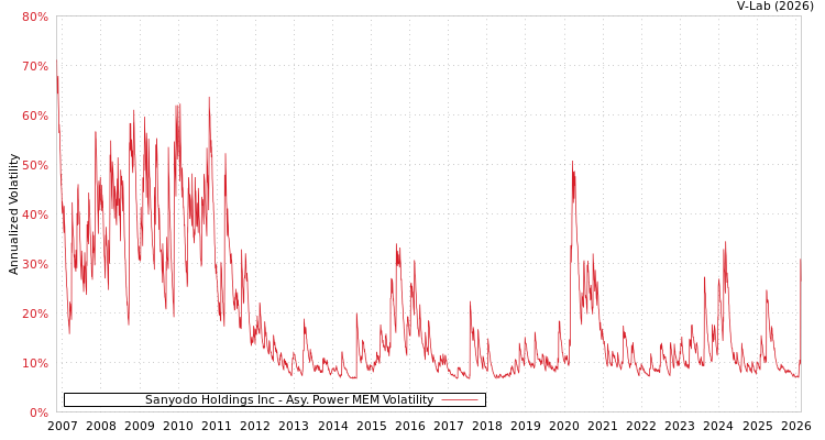 graph of Sanyodo Holdings Inc APMEM