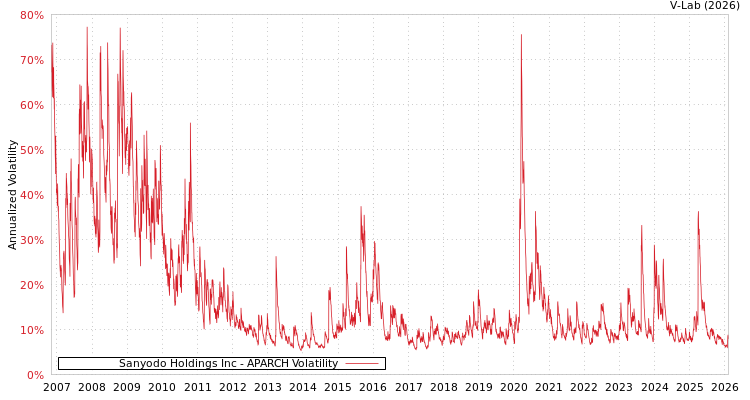 graph of Sanyodo Holdings Inc APARCH