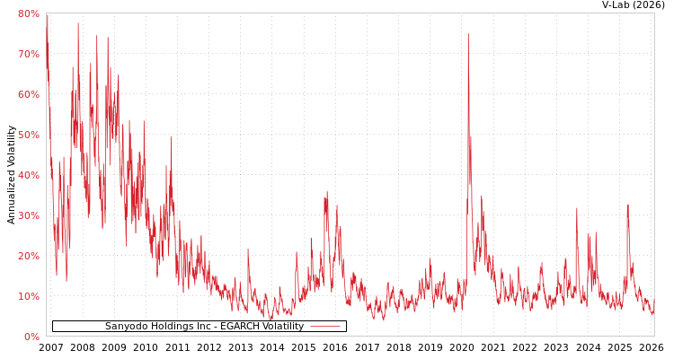 graph of Sanyodo Holdings Inc EGARCH