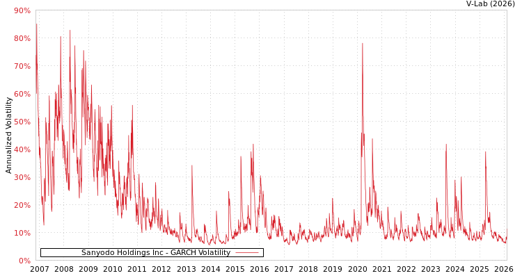 graph of Sanyodo Holdings Inc GARCH