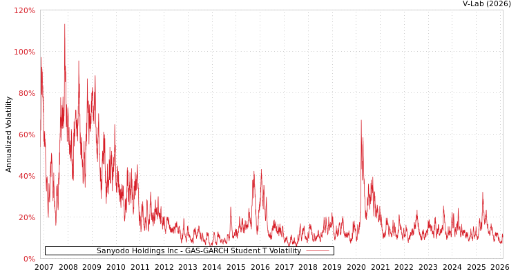 graph of Sanyodo Holdings Inc GAS-GARCH-T