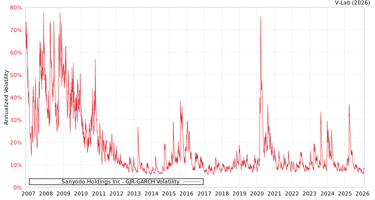 graph of Sanyodo Holdings Inc GJR-GARCH