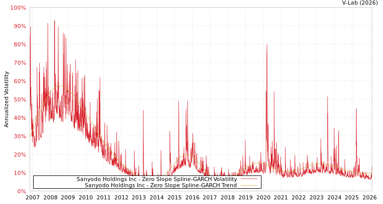 graph of Sanyodo Holdings Inc S0GARCH