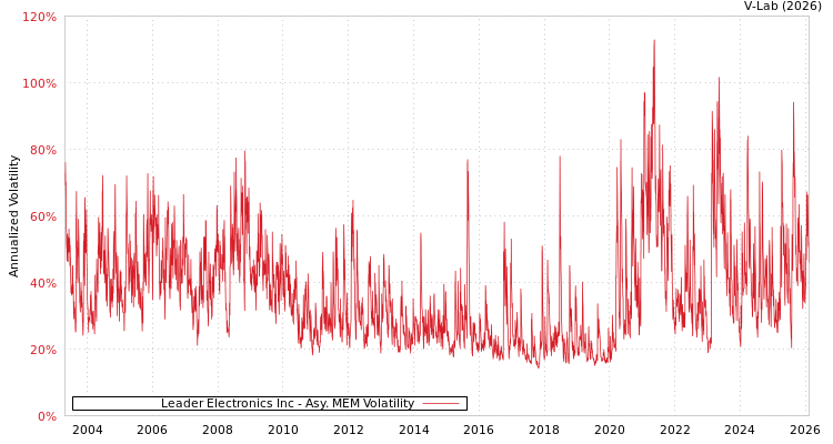 graph of Leader Electronics Inc AMEM