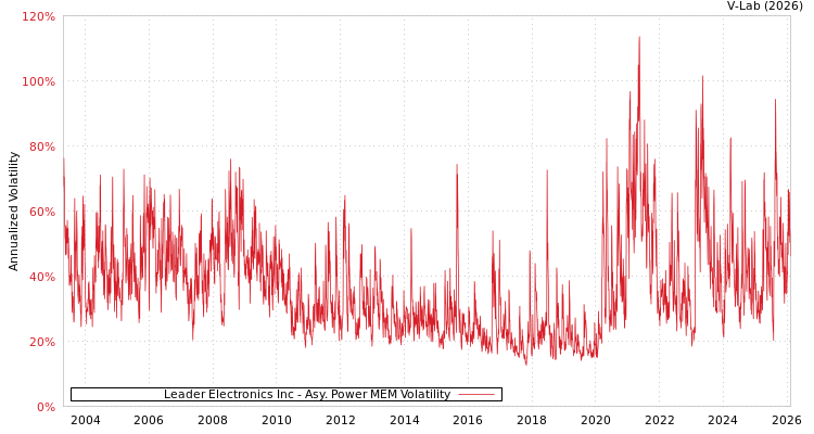graph of Leader Electronics Inc APMEM