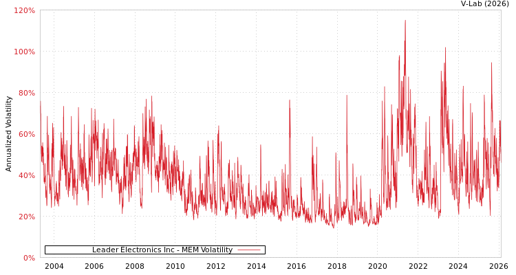 graph of Leader Electronics Inc MEM