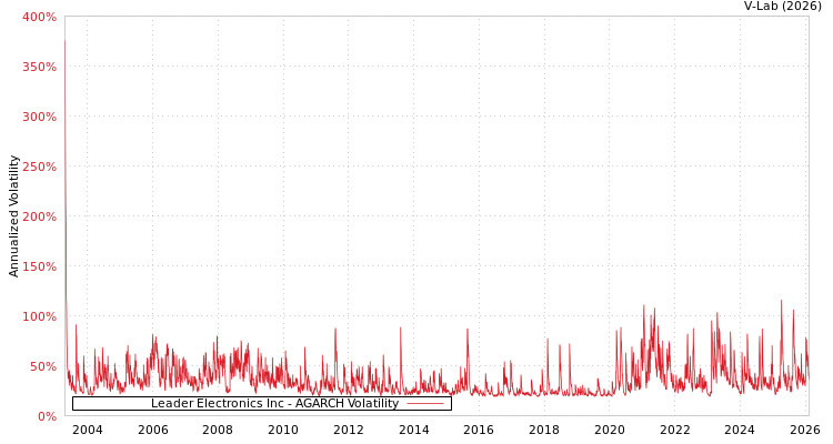 graph of Leader Electronics Inc AGARCH