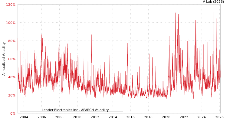 graph of Leader Electronics Inc APARCH