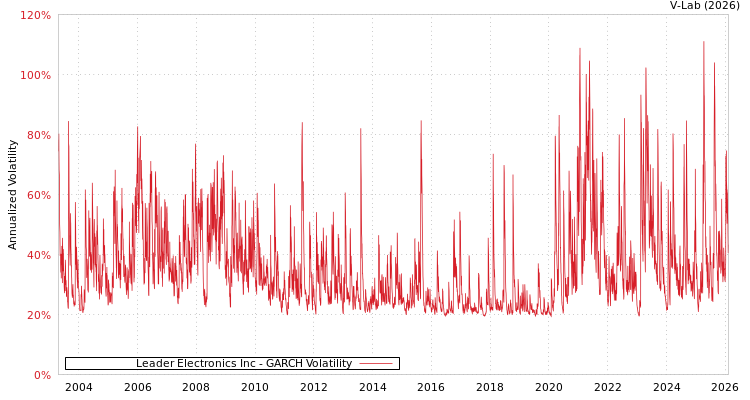 graph of Leader Electronics Inc GARCH