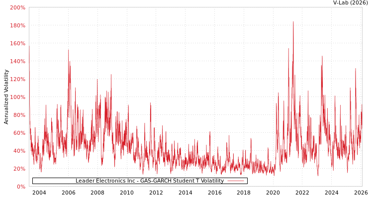 graph of Leader Electronics Inc GAS-GARCH-T