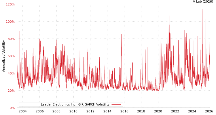 graph of Leader Electronics Inc GJR-GARCH