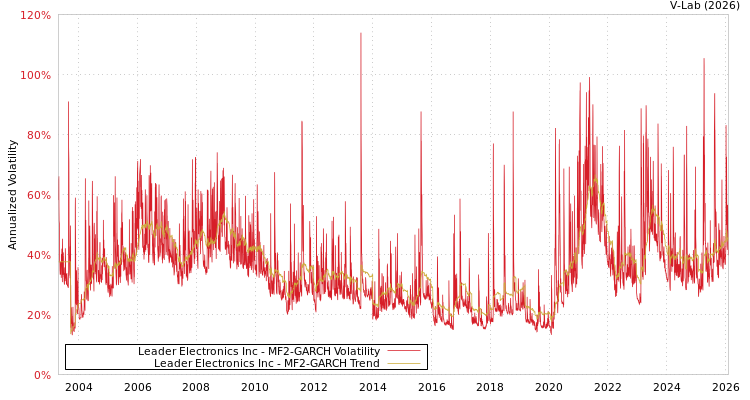graph of Leader Electronics Inc MF2-GARCH